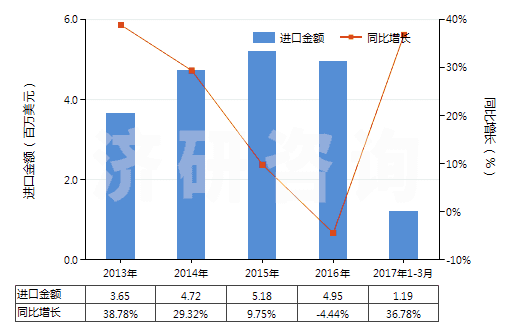 2013-2017年3月中國非成套顏料、調(diào)色料及類似品(片狀、管裝、罐裝、瓶裝、扁盒裝等類似形狀或包裝的)(HS32139000)進口總額及增速統(tǒng)計